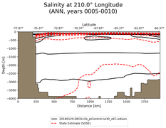 ANN Salinity at 210.0$\degree$ Longitude ANN