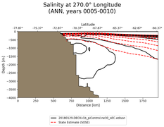 ANN Salinity at 270.0$\degree$ Longitude ANN