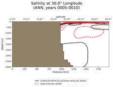 ANN Salinity at 30.0$\degree$ Longitude ANN