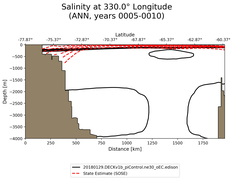 ANN Salinity at 330.0$\degree$ Longitude ANN
