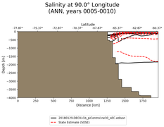 ANN Salinity at 90.0$\degree$ Longitude ANN