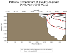 ANN Potential Temperature at 150.0$\degree$ Longitude ANN