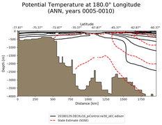 ANN Potential Temperature at 180.0$\degree$ Longitude ANN