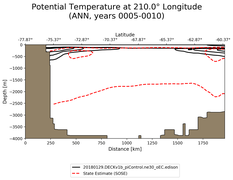 ANN Potential Temperature at 210.0$\degree$ Longitude ANN