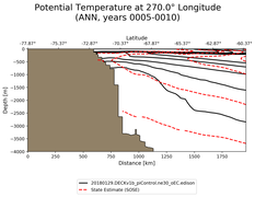 ANN Potential Temperature at 270.0$\degree$ Longitude ANN