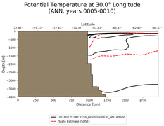 ANN Potential Temperature at 30.0$\degree$ Longitude ANN