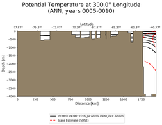 ANN Potential Temperature at 300.0$\degree$ Longitude ANN