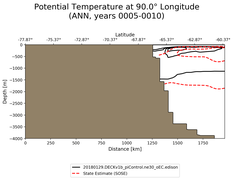 ANN Potential Temperature at 90.0$\degree$ Longitude ANN