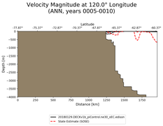 ANN Velocity Magnitude at 120.0$\degree$ Longitude ANN
