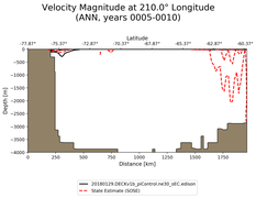 ANN Velocity Magnitude at 210.0$\degree$ Longitude ANN