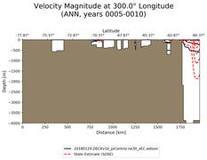 ANN Velocity Magnitude at 300.0$\degree$ Longitude ANN