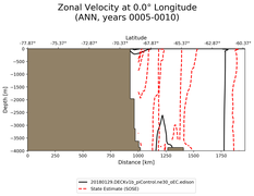 ANN Zonal Velocity at 0.0$\degree$ Longitude ANN