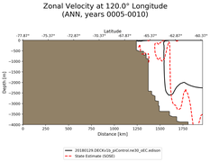 ANN Zonal Velocity at 120.0$\degree$ Longitude ANN