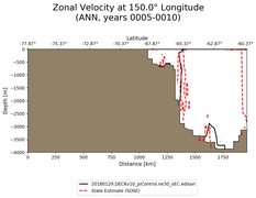 ANN Zonal Velocity at 150.0$\degree$ Longitude ANN