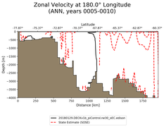 ANN Zonal Velocity at 180.0$\degree$ Longitude ANN