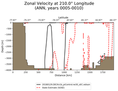 ANN Zonal Velocity at 210.0$\degree$ Longitude ANN