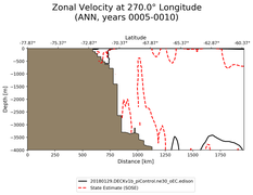 ANN Zonal Velocity at 270.0$\degree$ Longitude ANN