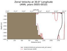 ANN Zonal Velocity at 30.0$\degree$ Longitude ANN