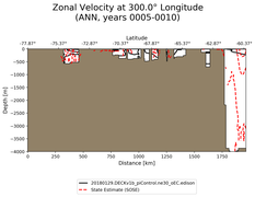 ANN Zonal Velocity at 300.0$\degree$ Longitude ANN