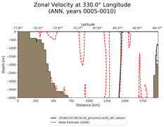 ANN Zonal Velocity at 330.0$\degree$ Longitude ANN