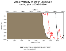 ANN Zonal Velocity at 60.0$\degree$ Longitude ANN