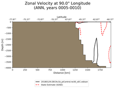 ANN Zonal Velocity at 90.0$\degree$ Longitude ANN
