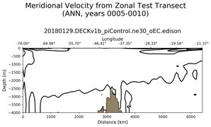ANN Meridional Velocity from Zonal Test Transect