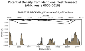 ANN Potential Density from Meridional Test Transect