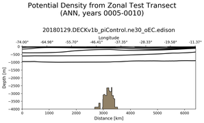 ANN Potential Density from Zonal Test Transect