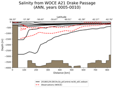 ANN Salinity from WOCE A21 Drake Passage ANN