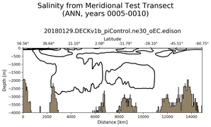 ANN Salinity from Meridional Test Transect