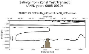 ANN Salinity from Zonal Test Transect