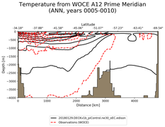 ANN Temperature from WOCE A12 Prime Meridian ANN
