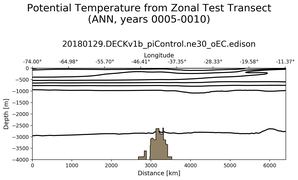 ANN Potential Temperature from Zonal Test Transect