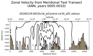 ANN Zonal Velocity from Meridional Test Transect