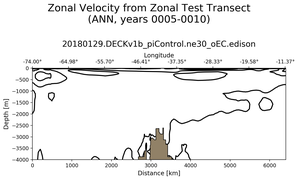 ANN Zonal Velocity from Zonal Test Transect