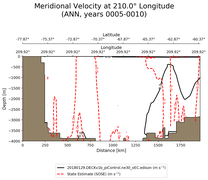 ANN Meridional Velocity at 210.0$\degree$ Longitude ANN