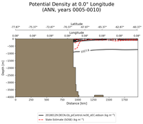 ANN Potential Density at 0.0$\degree$ Longitude ANN
