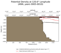 ANN Potential Density at 120.0$\degree$ Longitude ANN