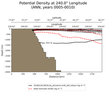 ANN Potential Density at 240.0$\degree$ Longitude ANN