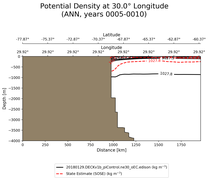 ANN Potential Density at 30.0$\degree$ Longitude ANN