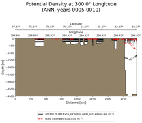 ANN Potential Density at 300.0$\degree$ Longitude ANN