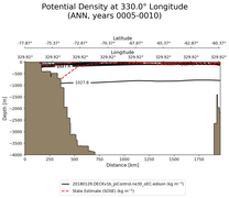 ANN Potential Density at 330.0$\degree$ Longitude ANN
