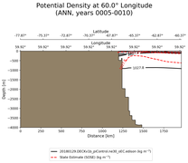 ANN Potential Density at 60.0$\degree$ Longitude ANN