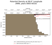 ANN Potential Density at 90.0$\degree$ Longitude ANN