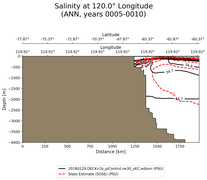 ANN Salinity at 120.0$\degree$ Longitude ANN