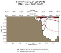 ANN Salinity at 150.0$\degree$ Longitude ANN