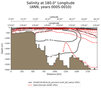ANN Salinity at 180.0$\degree$ Longitude ANN