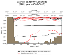 ANN Salinity at 210.0$\degree$ Longitude ANN