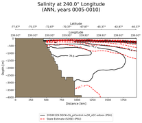 ANN Salinity at 240.0$\degree$ Longitude ANN